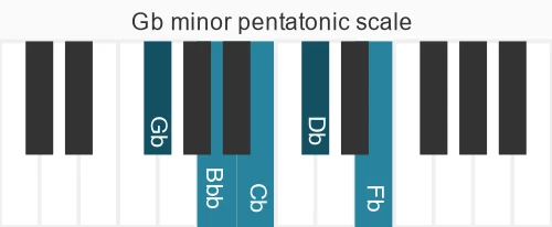 Piano scale for minor pentatonic